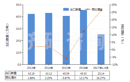 2013-2017年6月中國乙酸乙酯(HS29153100)出口量及增速統(tǒng)計(jì)